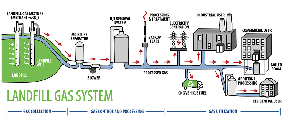 Landfill gas collection system diagram